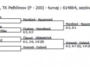 Okresní přebor Pelhřimov - st. žákyně - čtyřhra