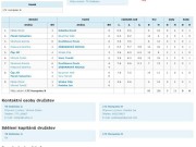 3. mistrák - dospělí B