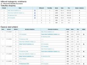 konečná tabulka - minitenisté - 4. místo