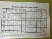 výsledky minitenisu - každý s každým na dva vítězné sety do sedmi bodů