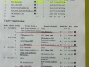 Tabulka družstva - minitenis
